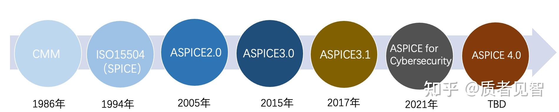 ASPICE全面解析-基础篇 - 知乎