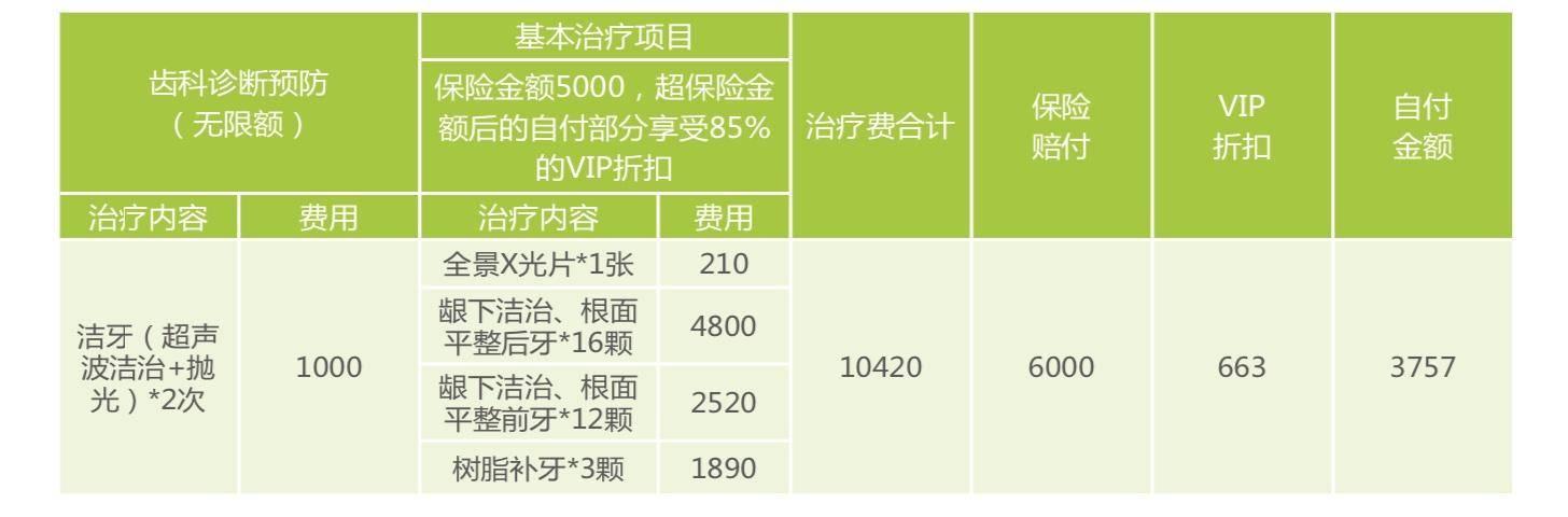 举例一:瑞尔齿科:洁牙 洁治 树脂补牙3颗正常治疗费用=10420元保险