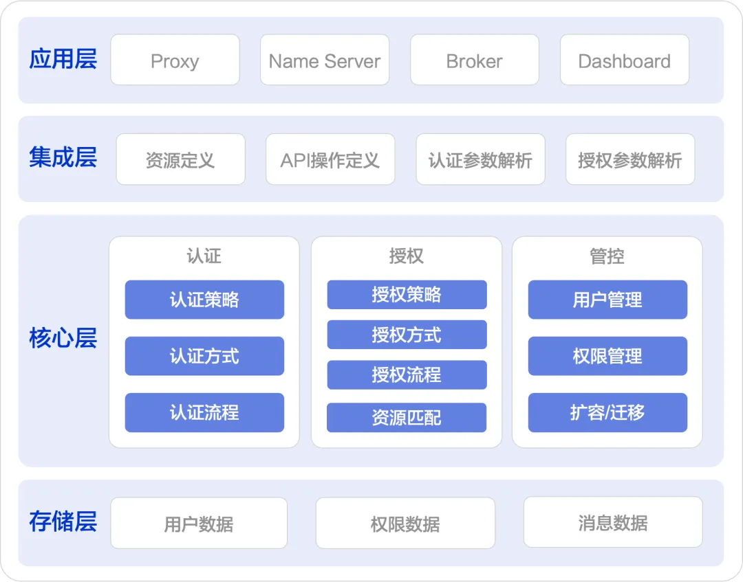 Apache RocketMQ ACL 2.0 全新升级 - 知乎