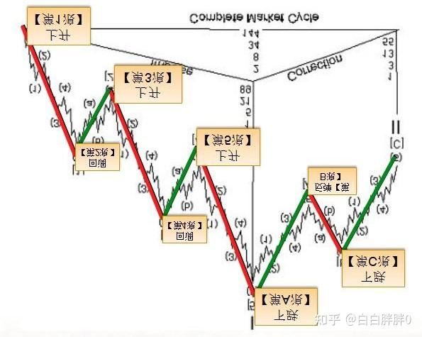 波浪理论概述