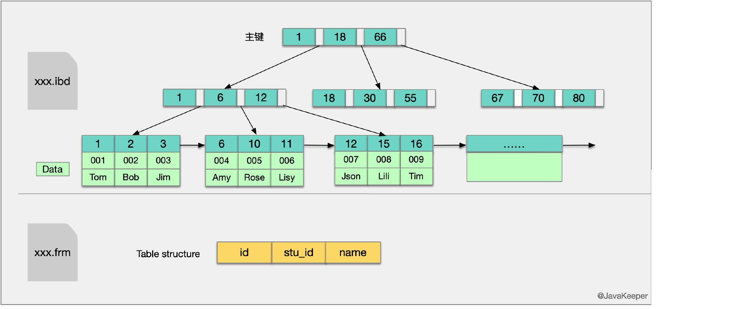 mysql基础原理大全 mysql基础原理大全