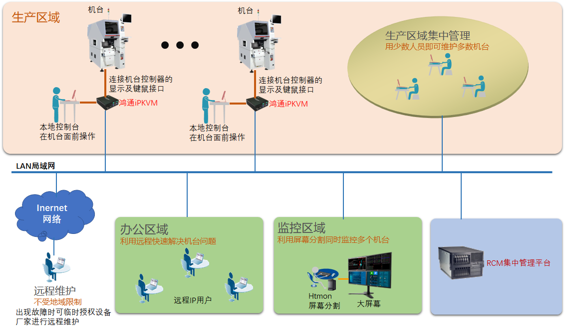 Rcm Interface 什么是RCM远程控制管理系统 - 知乎