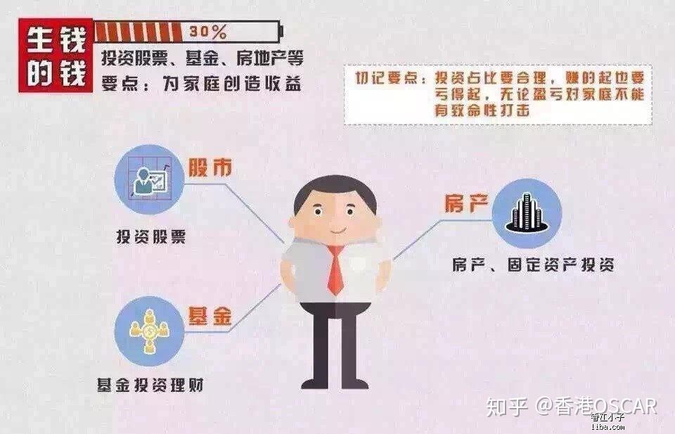 香港投保系列六家庭资产配置的合适组合是什么呢