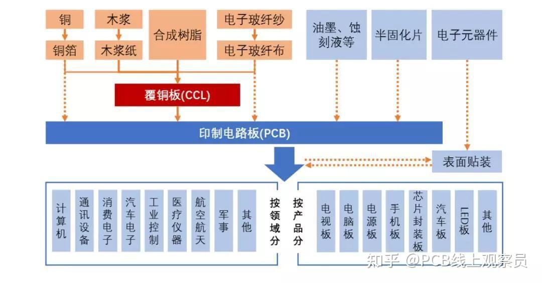 中國pcb產業鏈一覽