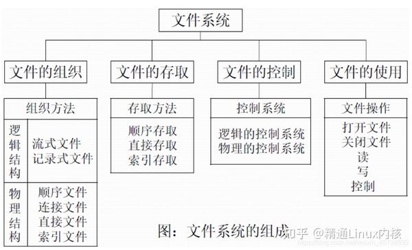 文件系统和 I/O(文件系统和操作系统的区别)