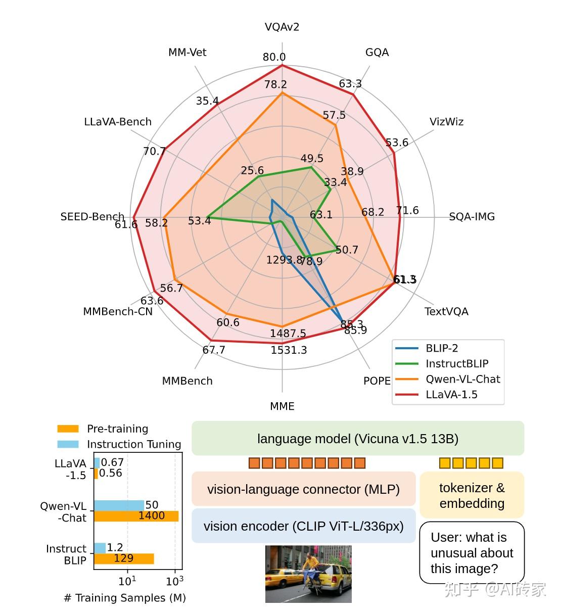 LLAVA-v1.5:性能接近GPT-4V,将linear层改为MLP - 知乎