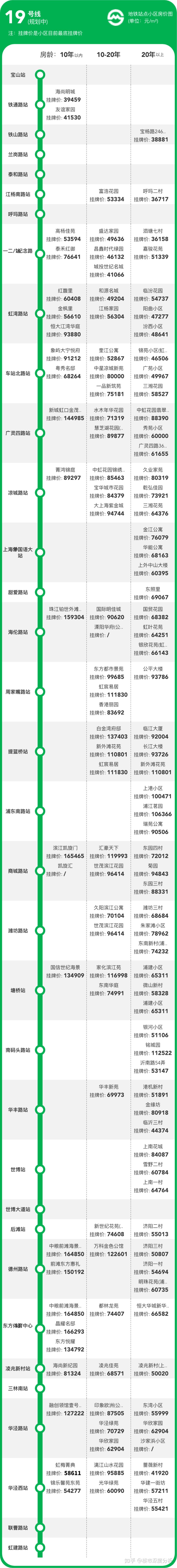 涉及27條地鐵線路,趕緊看看你家小區房價怎麼樣了? - 知乎