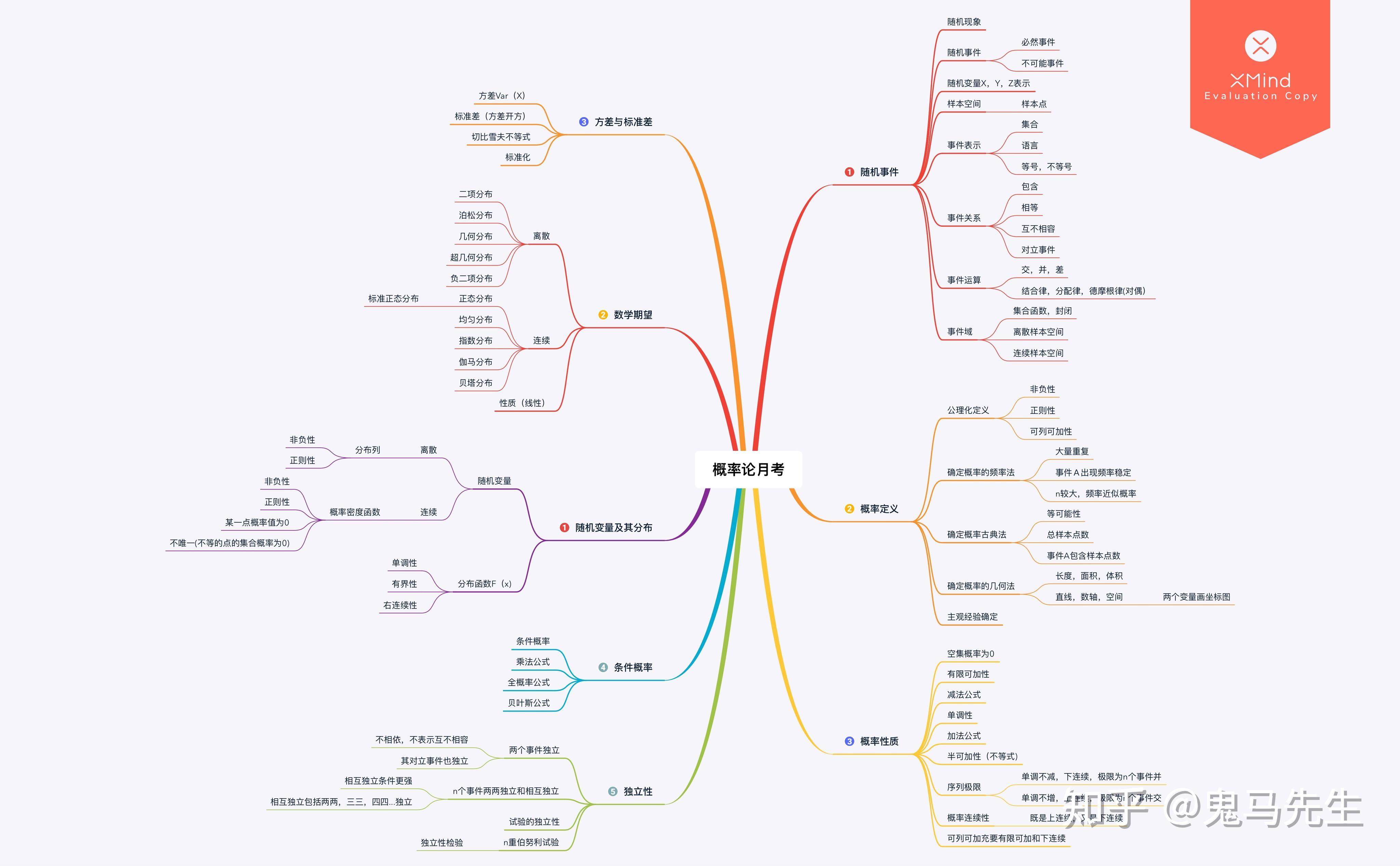 期中考试整理的思维导图考到前一二章发布于 2019-07-20 16:35