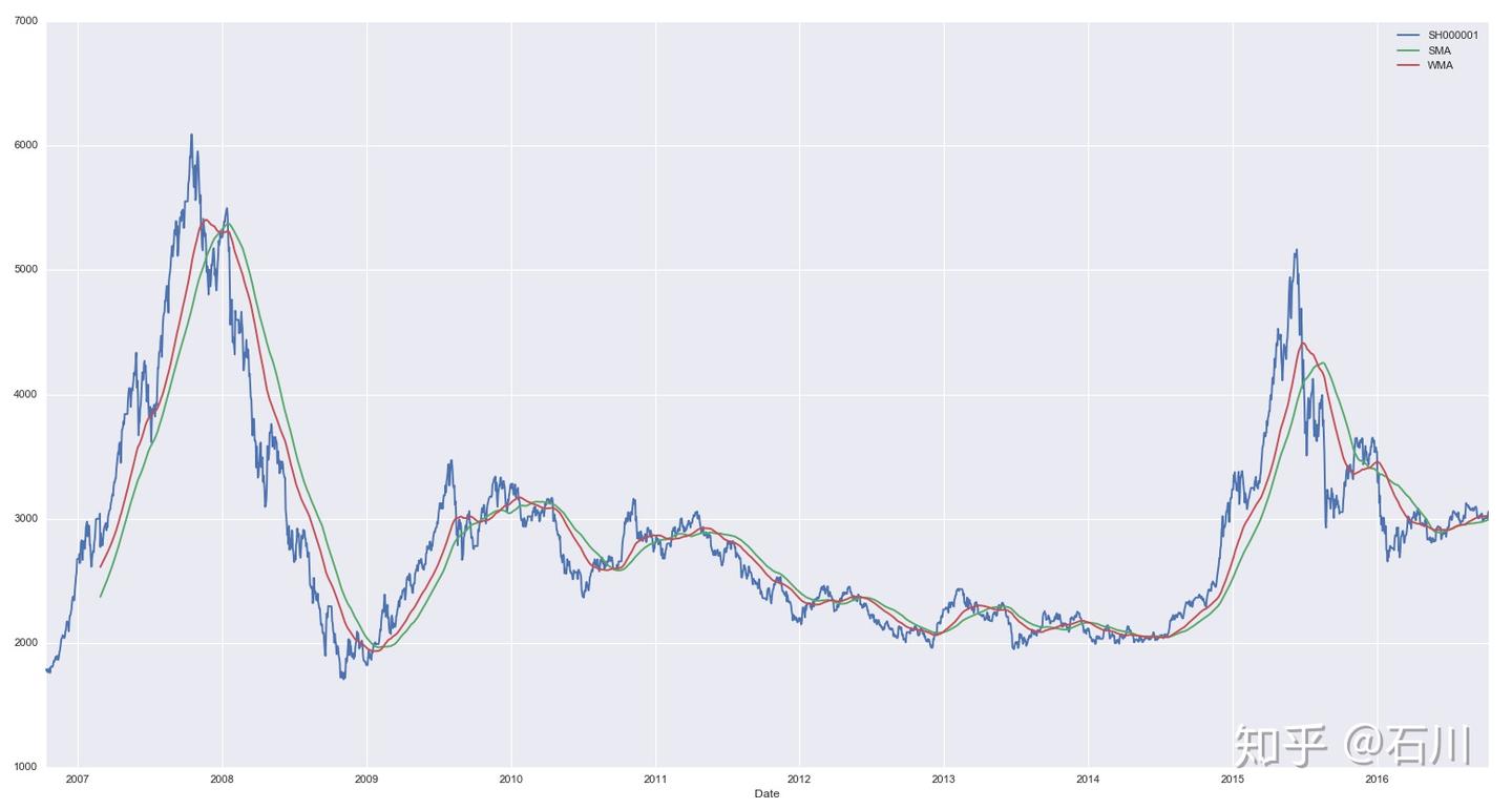 移动平均：你知道的与你不知道的- 知乎