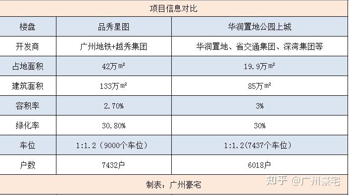 品秀星图pk华润置地公园上城,谁才是13号线的扛把子 - 知乎