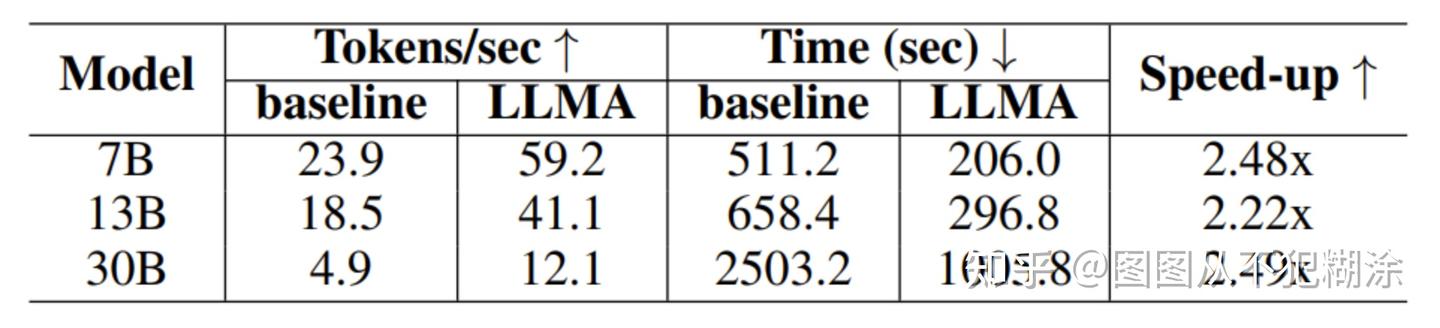 Inference with Reference: Lossless Acceleration of Large Language ...