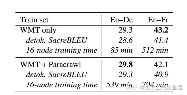 3(baseline : 29.2);英法实验仅耗时512分钟,bleu值为43.2(basel