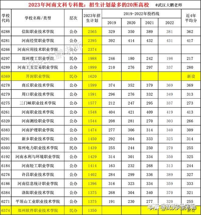 河南專科投檔分數線排名_河南專科排名及分數線_2023年河南專科學校排名錄取分數線