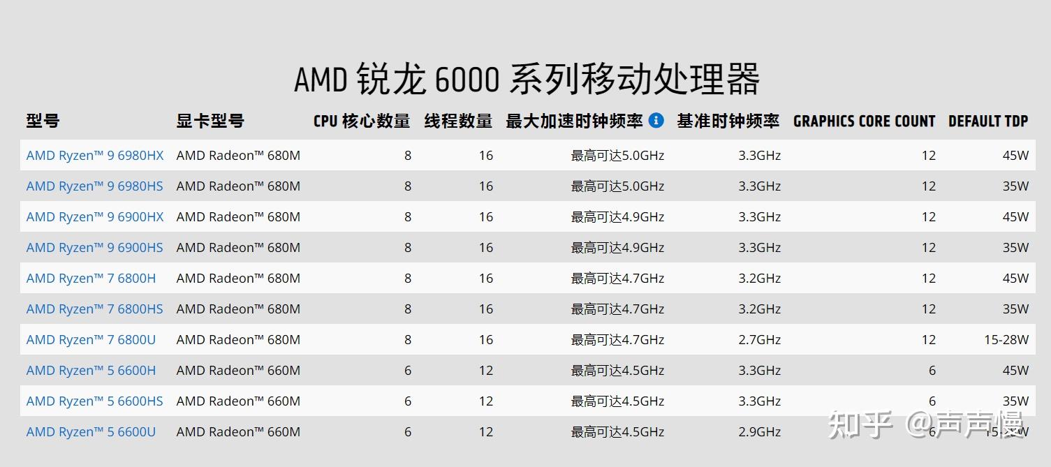 r7 7840h,7840u,6800u,6800h,新旧cpu差多少?