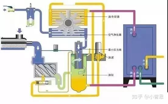 技術篇空壓機的節能方法及螺桿空壓機餘熱回收利用講解