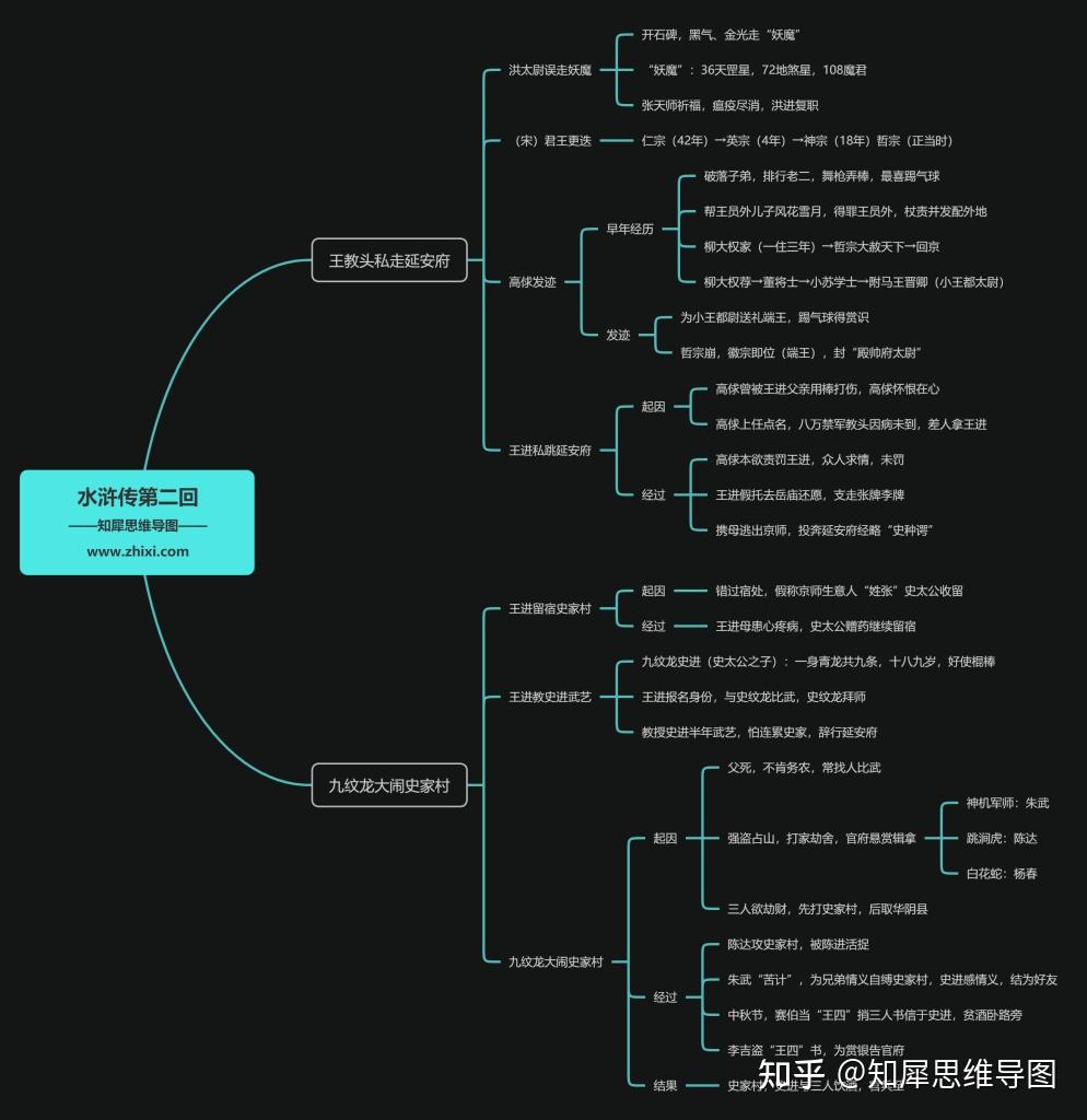 水滸傳主要人物思維導圖