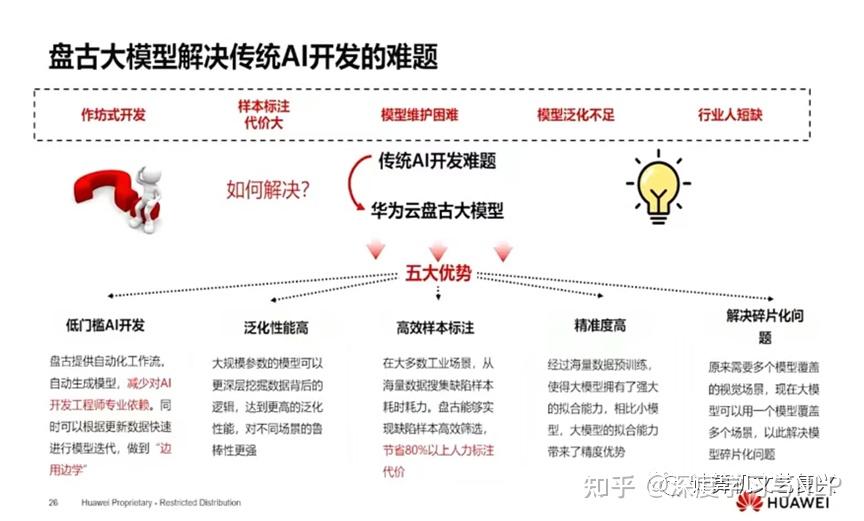 华为:盘古大模型全貌插图20 华为:盘古大模型全貌插图20