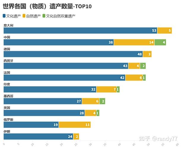 数据看中国VS世界：全球各国世界遗产盘点-2022 - 知乎