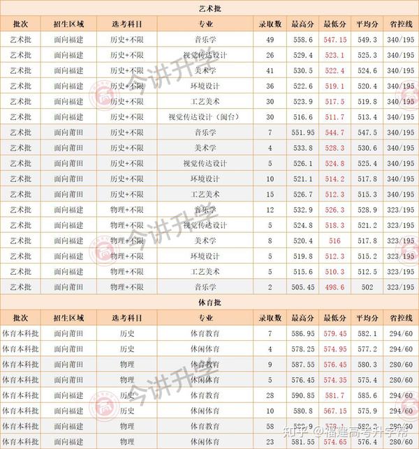 莆田学院一分一段表_2021莆田学院投档线_2024年莆田学院录取分数线及要求