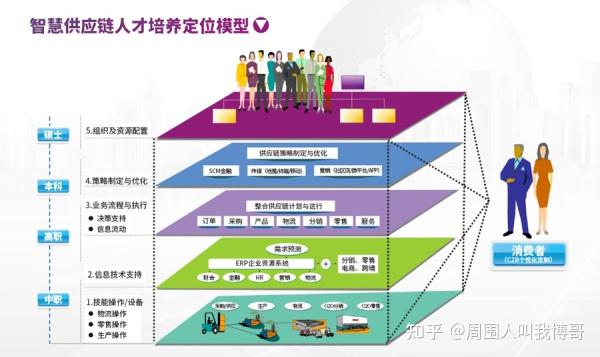 众多差异化市场,多样化需求,同时产品种类繁多,供应链如何做到高效