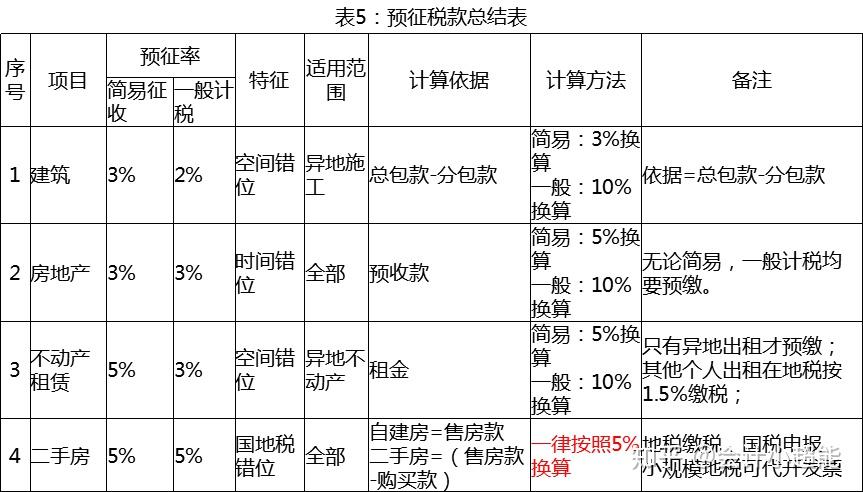 应纳税额=销售额*10%