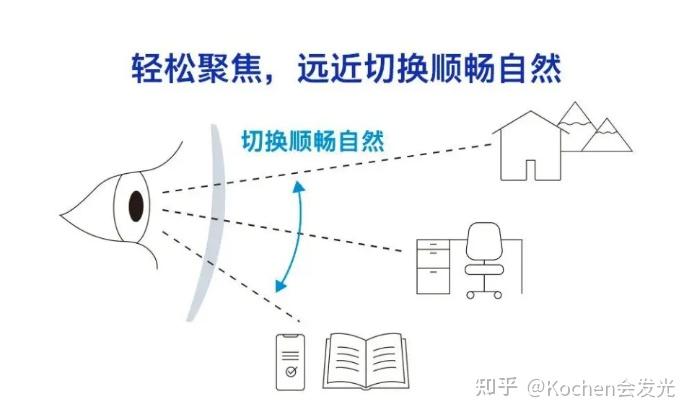 渐进镜片指南丨近视+老花怎么办？这份攻略请收好！ - 知乎