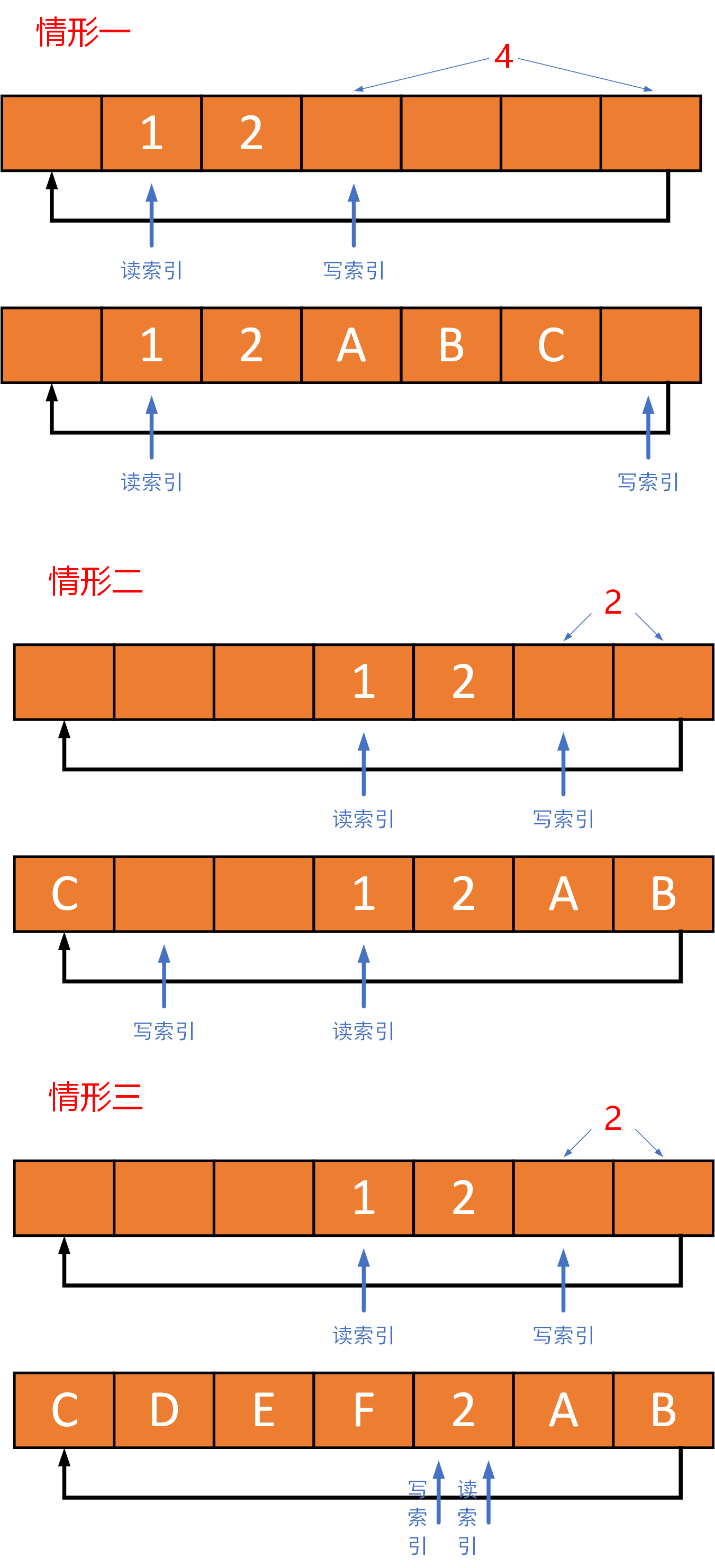 ring buffer，一篇文章讲透它？ 知乎