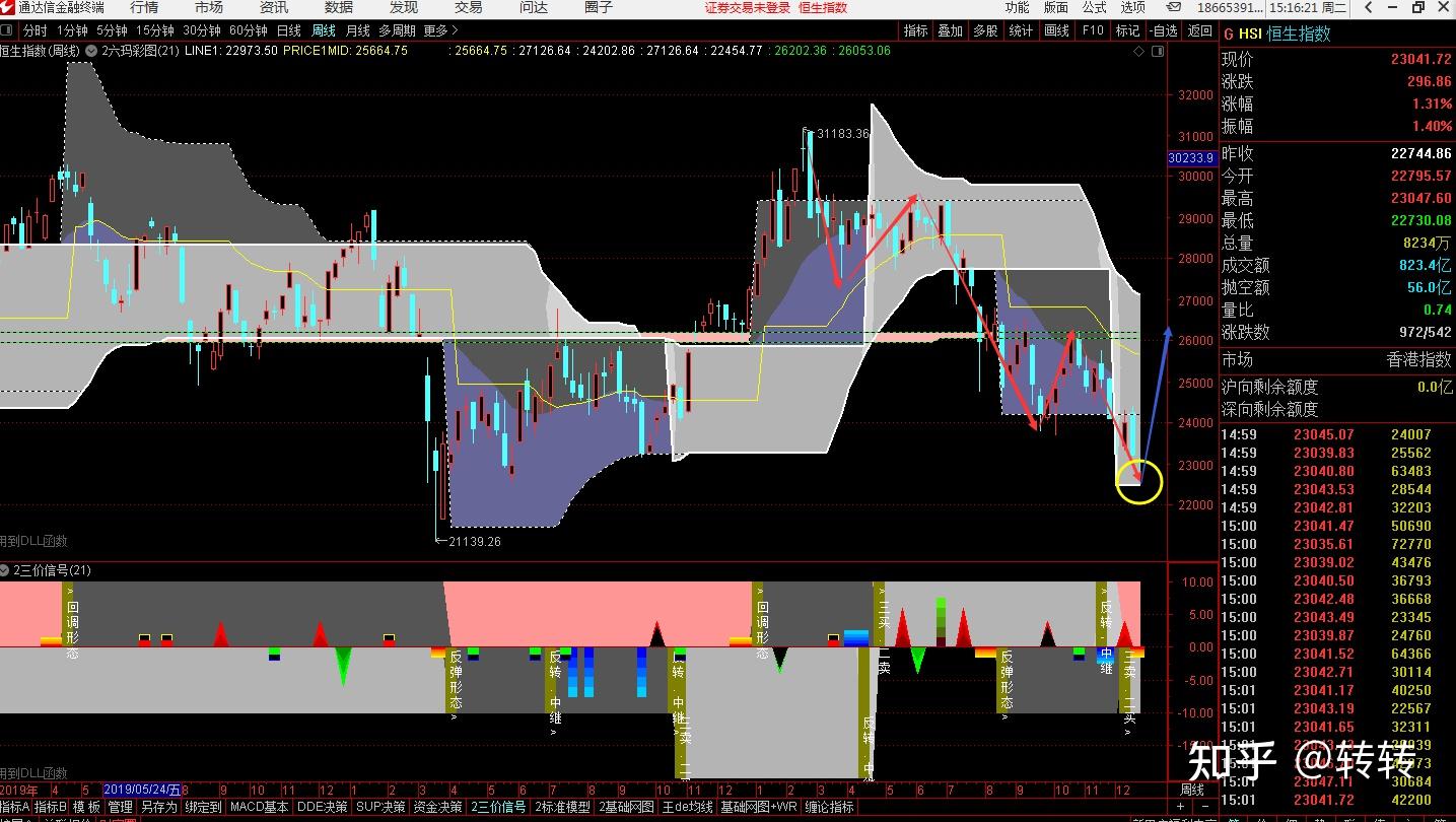 恒生指数已经背驰，多头模式开启- 知乎