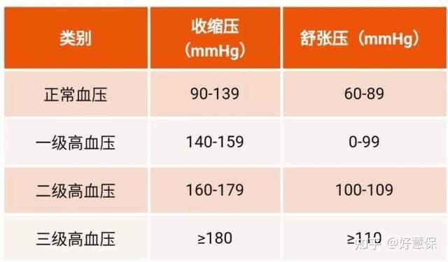 按照血压数值的不同