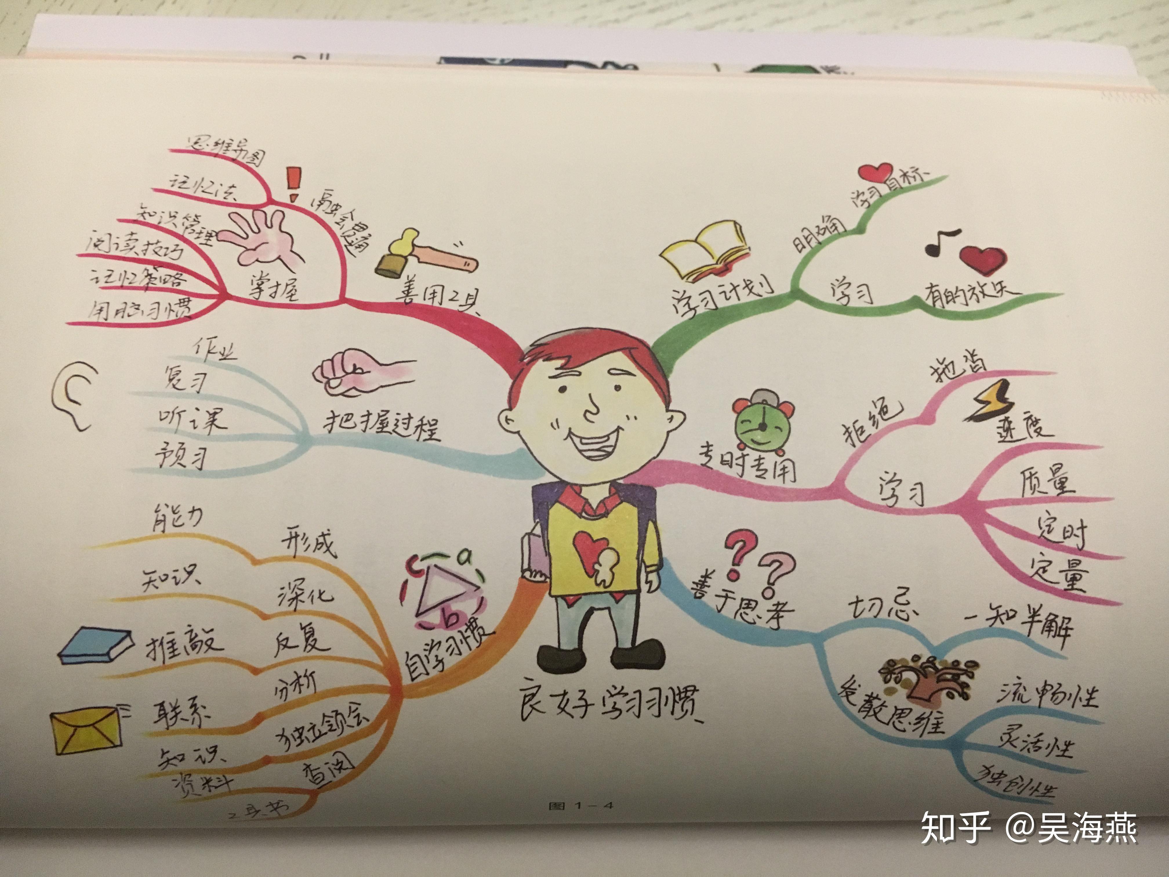 思维导图的学习