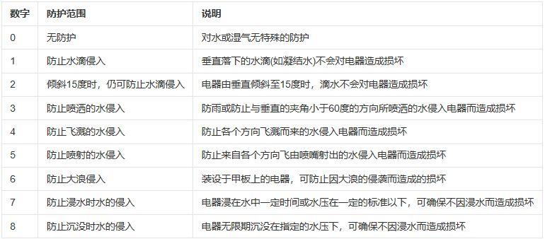 「8」指的是设备外壳防水等级标准的最高级别.