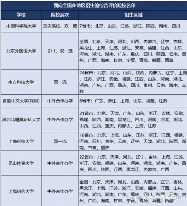 什么是综合评价招生？目前有哪些大学开展综评招生？ - 知乎
