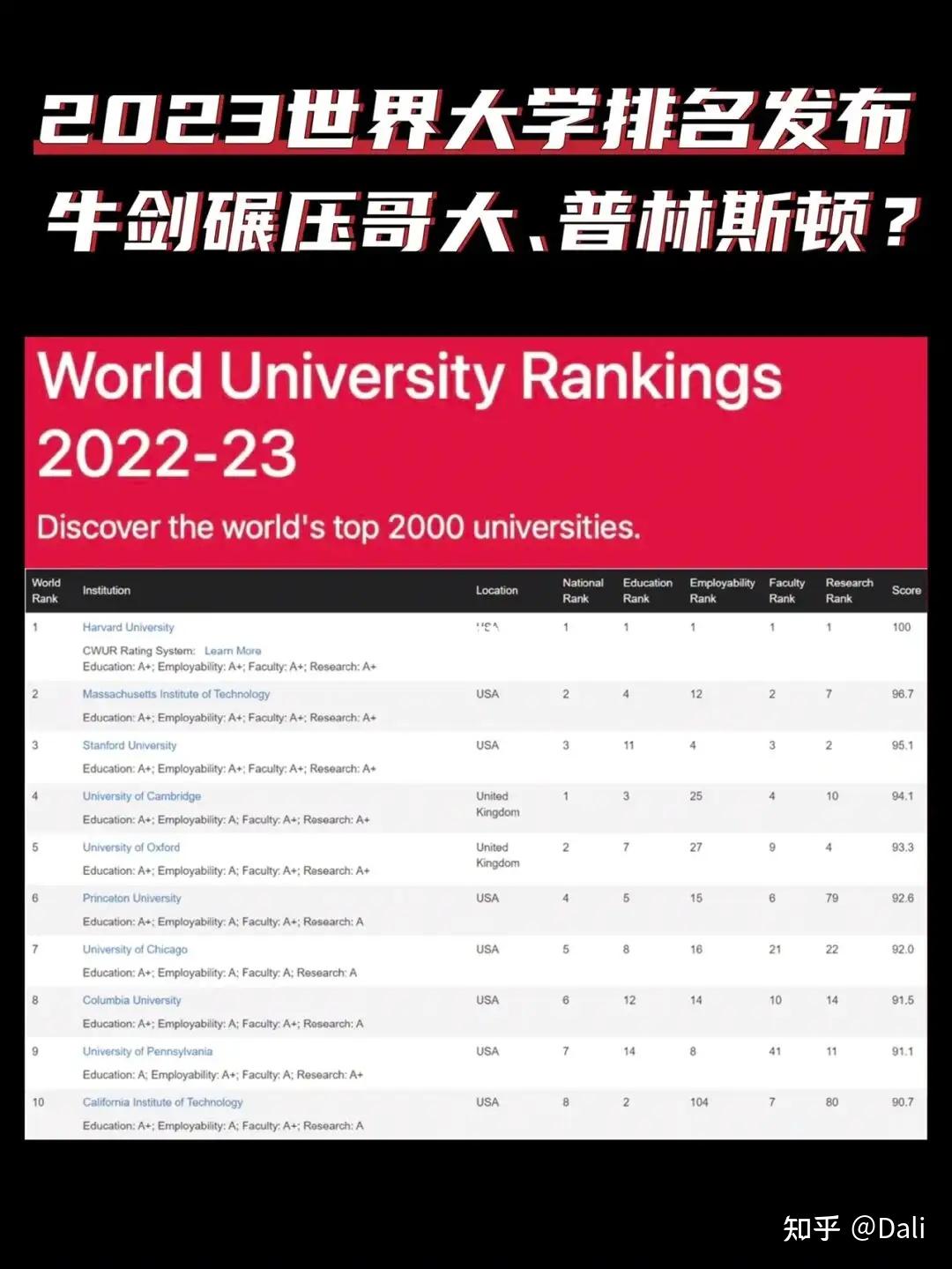 清北力压耶鲁mit蝉联第一2023qs世界大学排名最新发布
