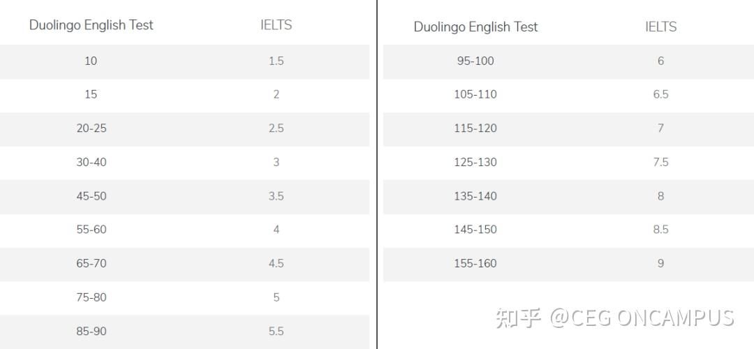 的語言成績要求如下iit本科橋樑ify = 多鄰國達到85iit碩士橋樑igy =