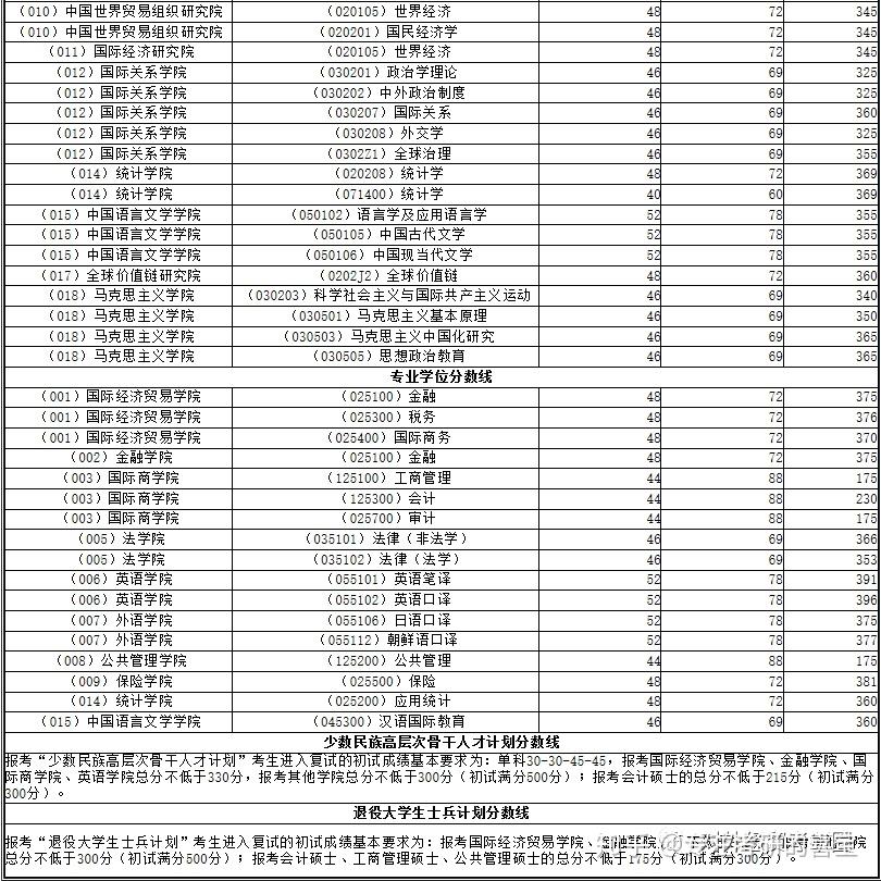 考研必看對外經濟貿易大學各專業最全考情分析