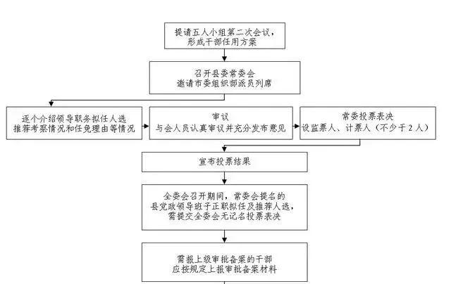 一文看懂!干部提拔的6个基本程序(附流程图和职级晋升表) - 知乎