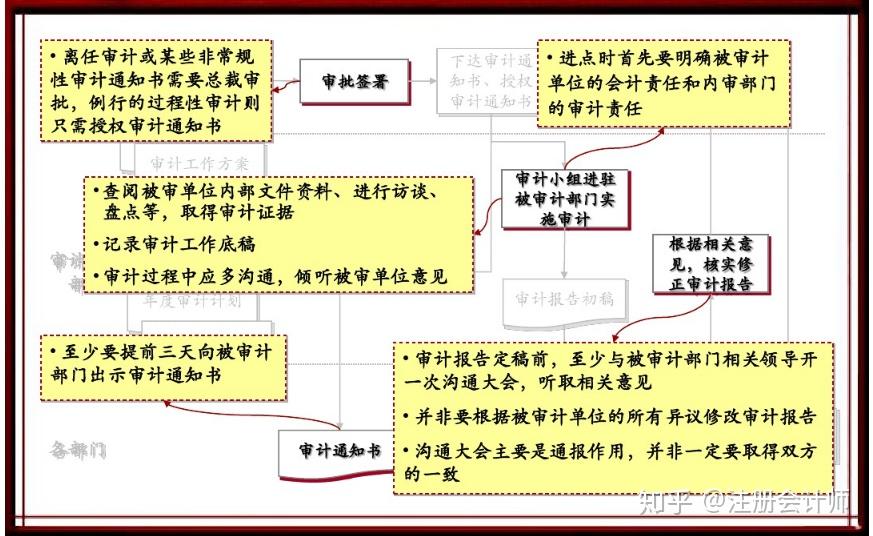 6,初步調查報告:7,審計通知書:8,審計工作底稿的內容:9,審計報告的