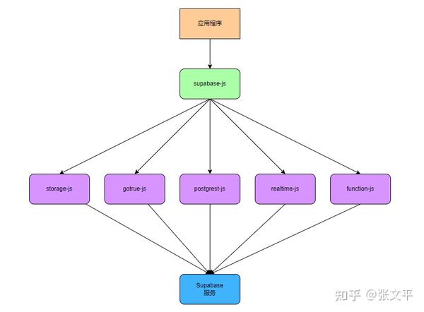 【架构篇】Supabase架构和功能介绍 - 知乎