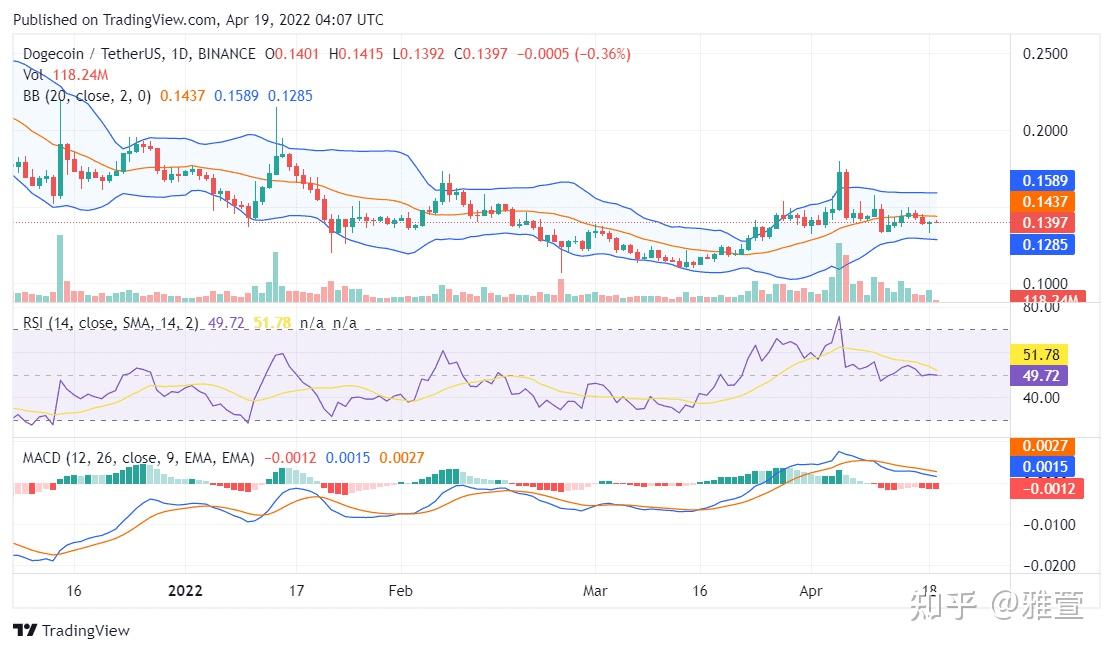 4月19日日線圖上的狗狗幣價格分析
