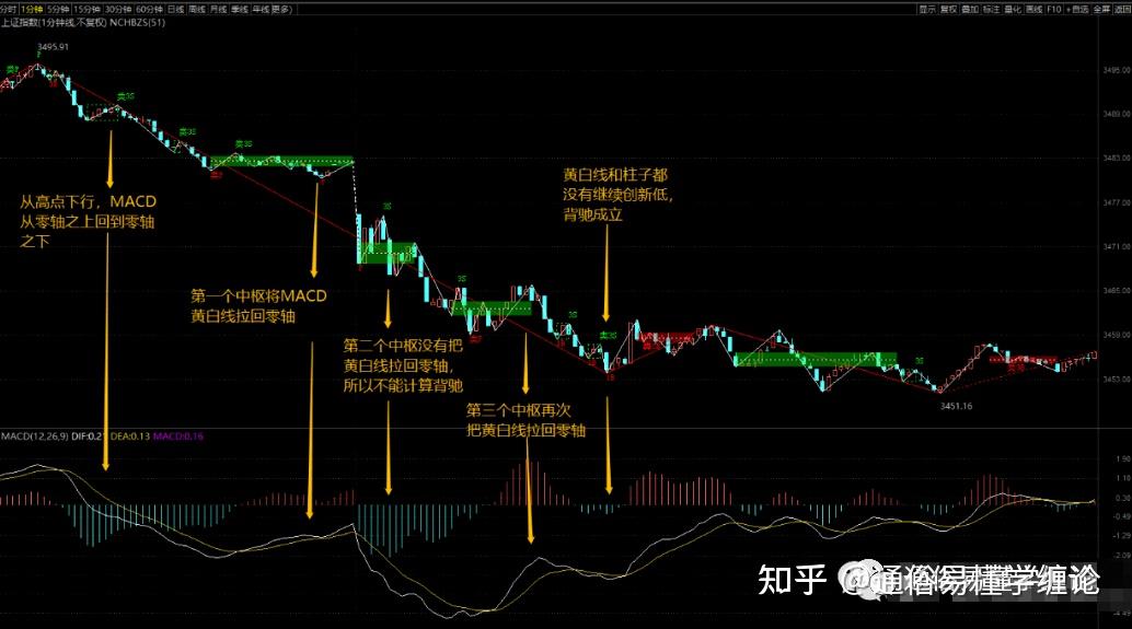 利用macd指標去發現纏論三大買點的方法