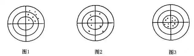【继续辨析】精密度、准确度、精确度究竟有什么关系！？ - 知乎