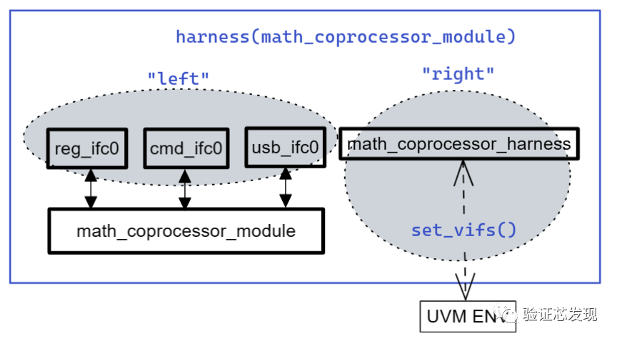 Uvm Adapter UVM harness:可复用的interface连接方法 - 知乎
