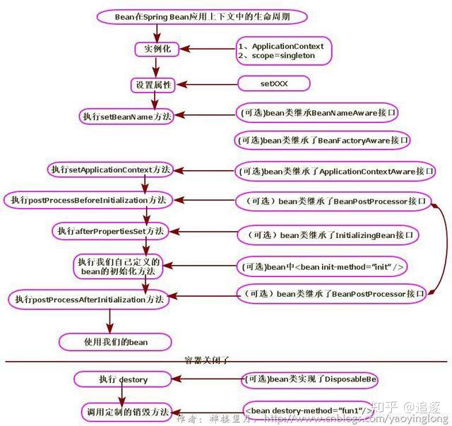 Spring Bean （作用域，依赖注入四种方式，生命周期） 知乎