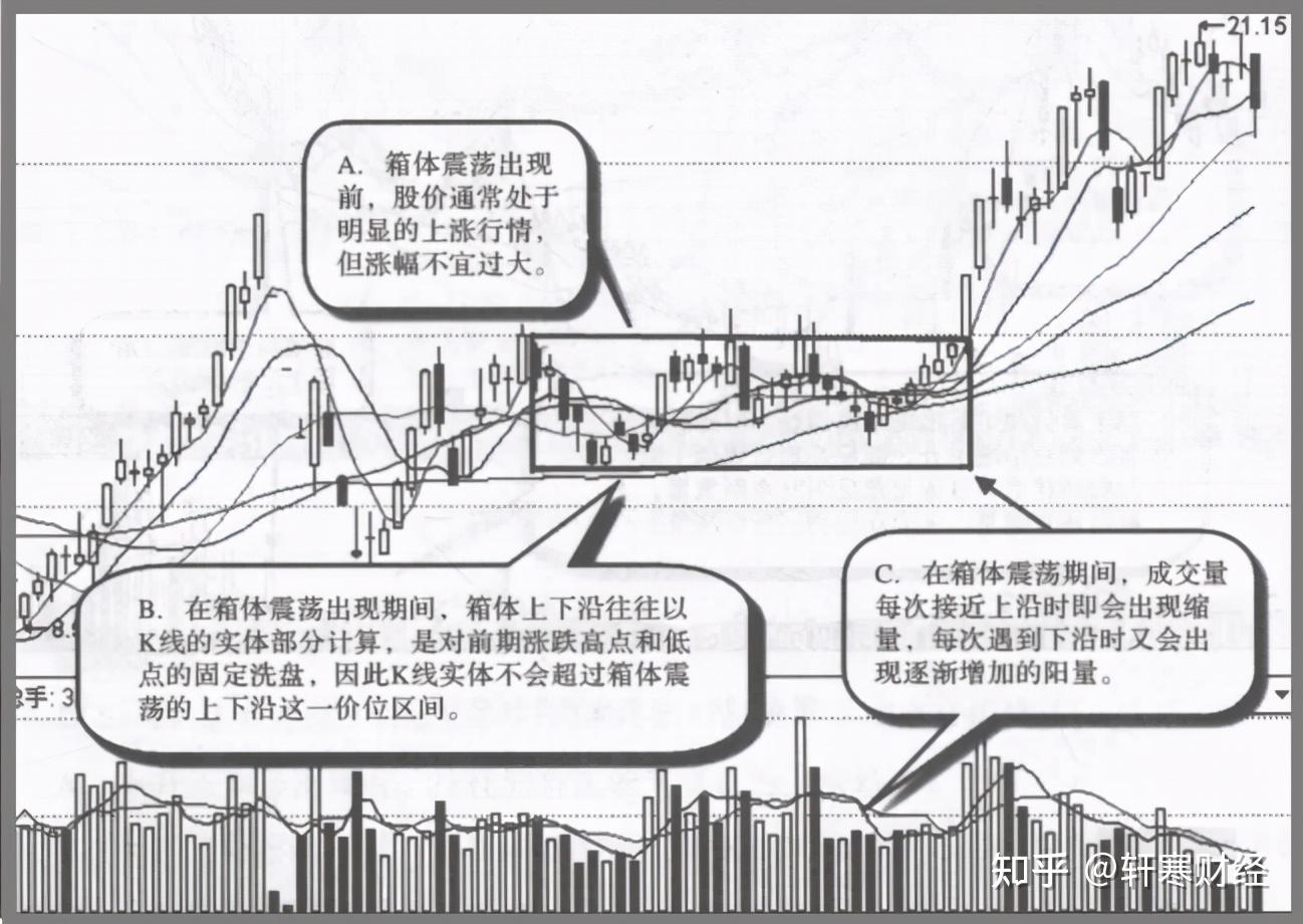 因此當股價出現箱體震盪時,應看清前期上漲時的壓力位及支撐位,因為這