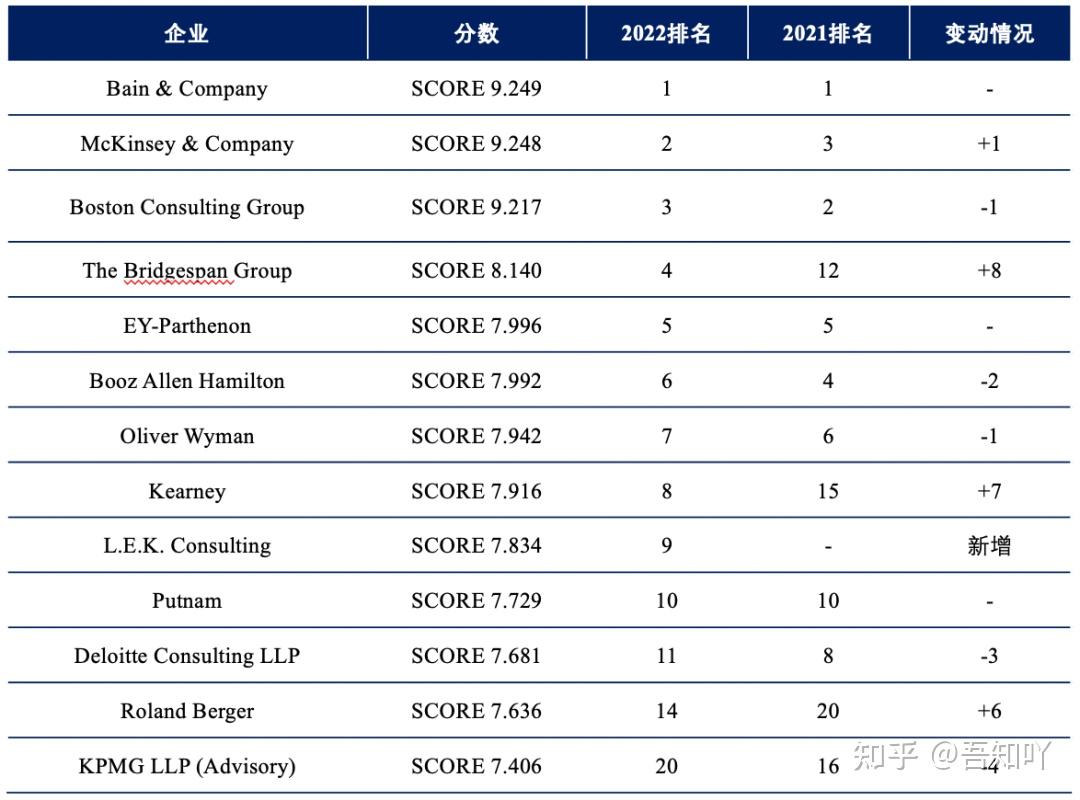 2022年諮詢公司排名貝恩又是no1