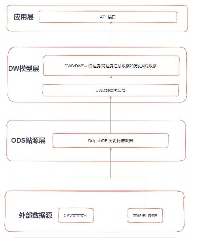 DolphinDB +Python Airflow 高效实现数据清洗 - 知乎