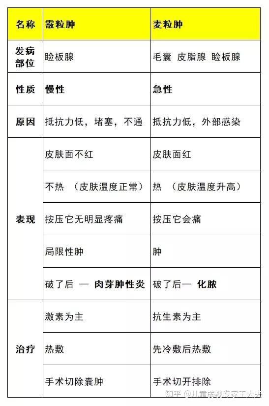 医生说我长了霰粒肿那个字咋读来着