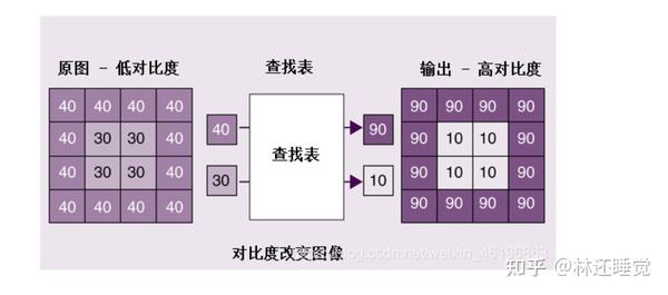 直方图匹配/LUT - 知乎