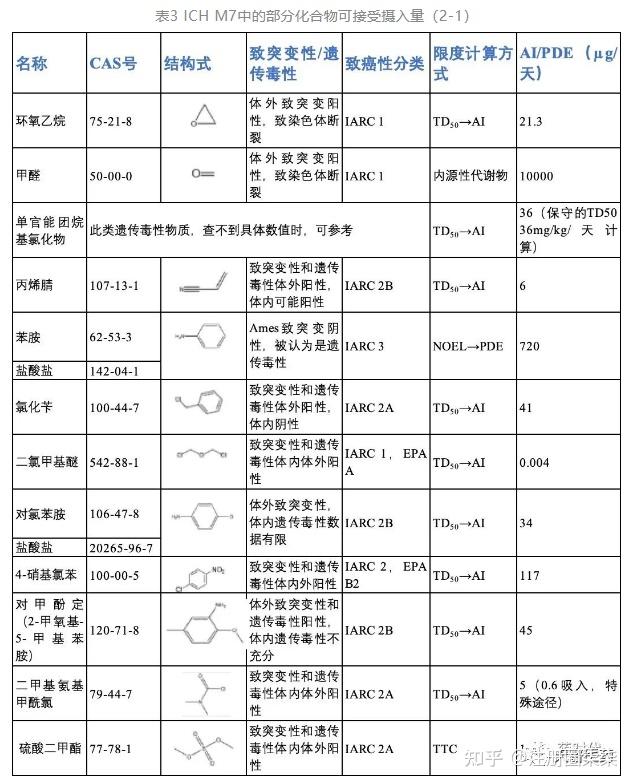 转载|遗传毒性杂质风险评估简析 - 知乎