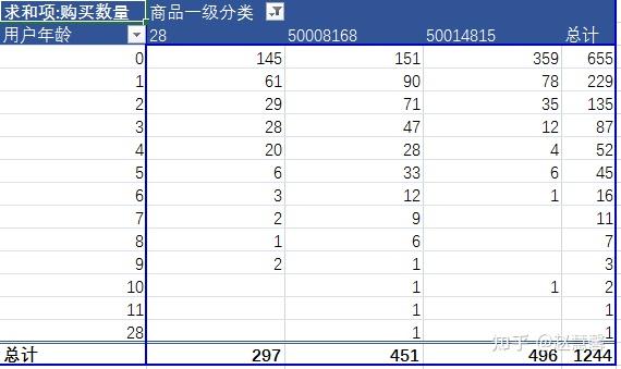 excel數據分析天貓嬰兒商品數據集探索分析